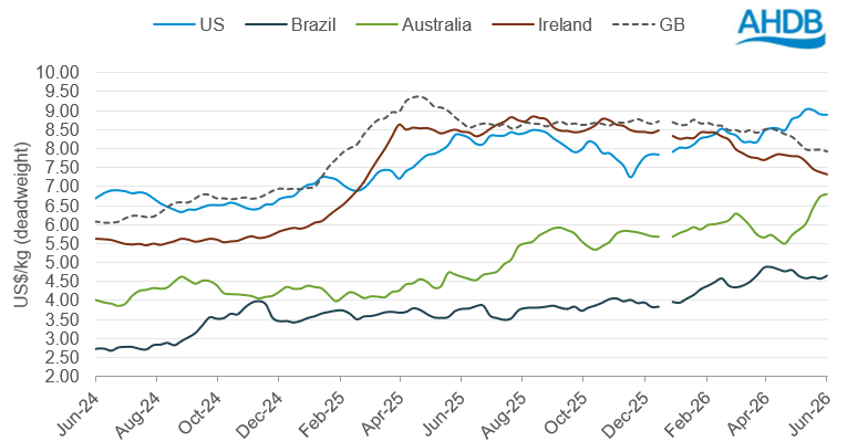 Line graph of global cattle prices 